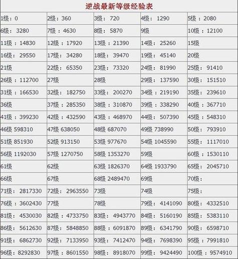 dnf人物1到100级经验表截图
