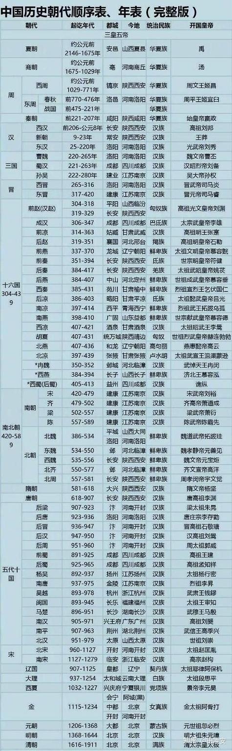 中国历史年代表口诀
