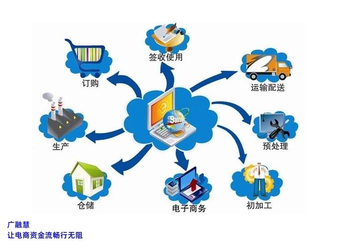 电商供应链