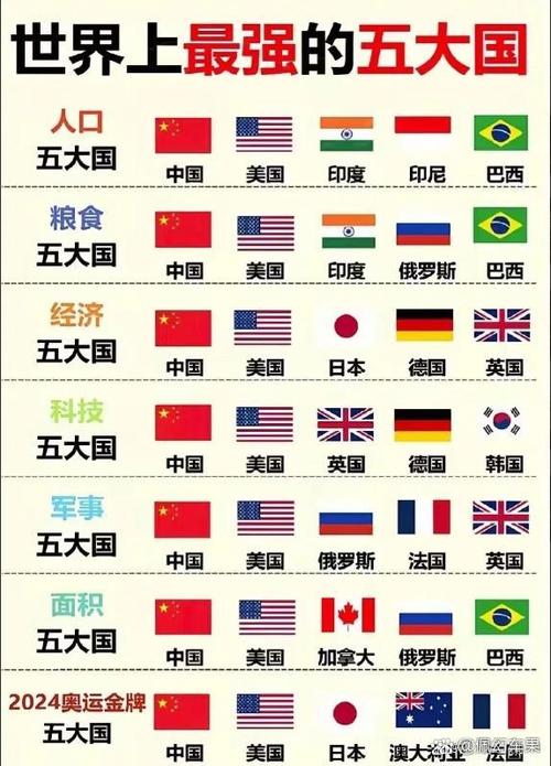 世界国家分几个梯队