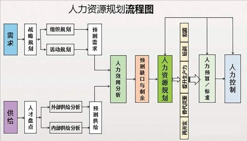 人力资源怎么做