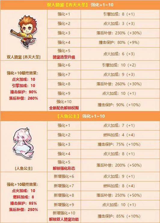 QQ飞车怎么白嫖宠物强化卡图标