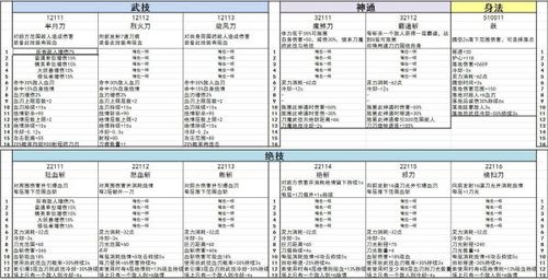 鬼谷八荒神魂技能一览
