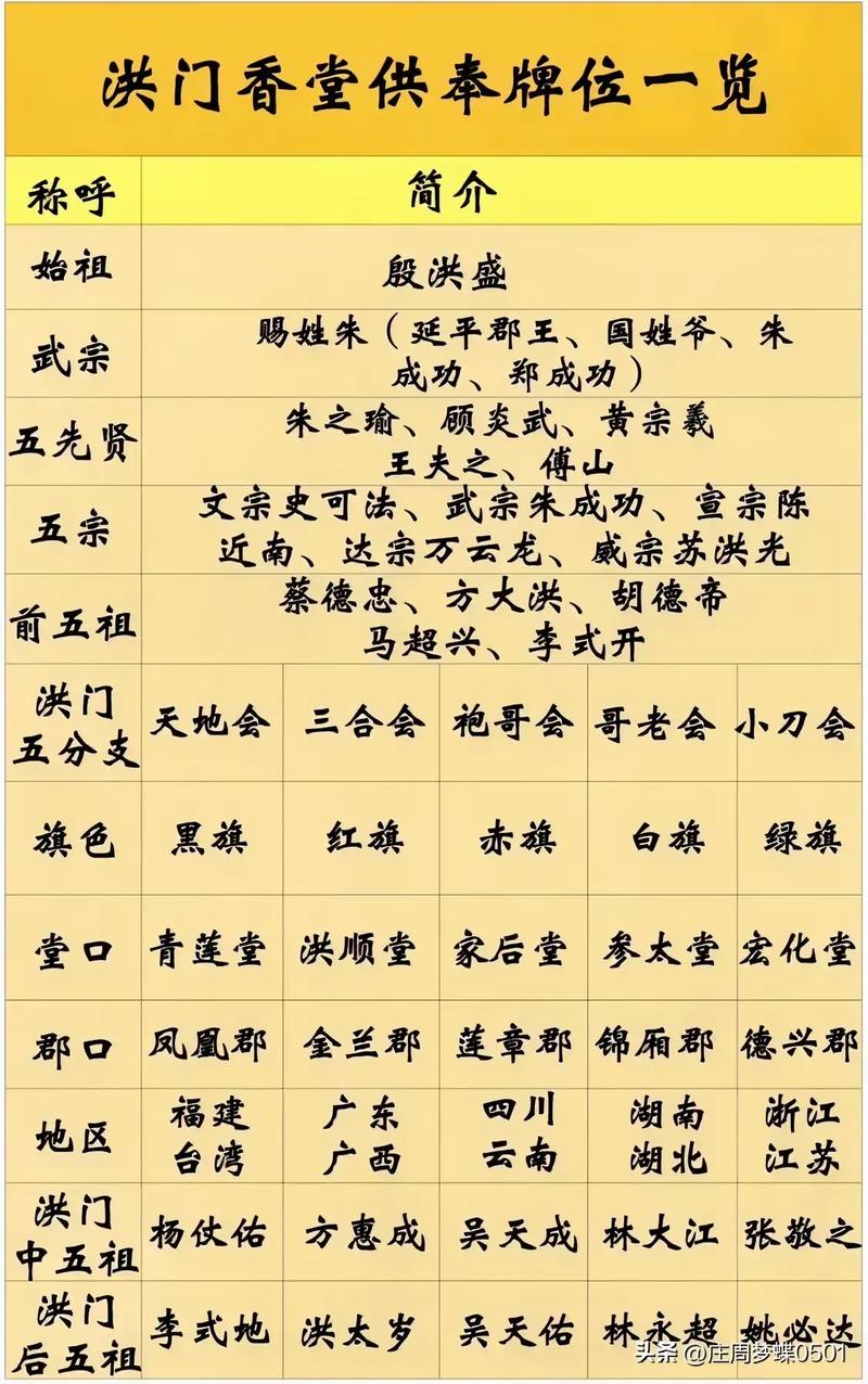 出道堂口的等级
