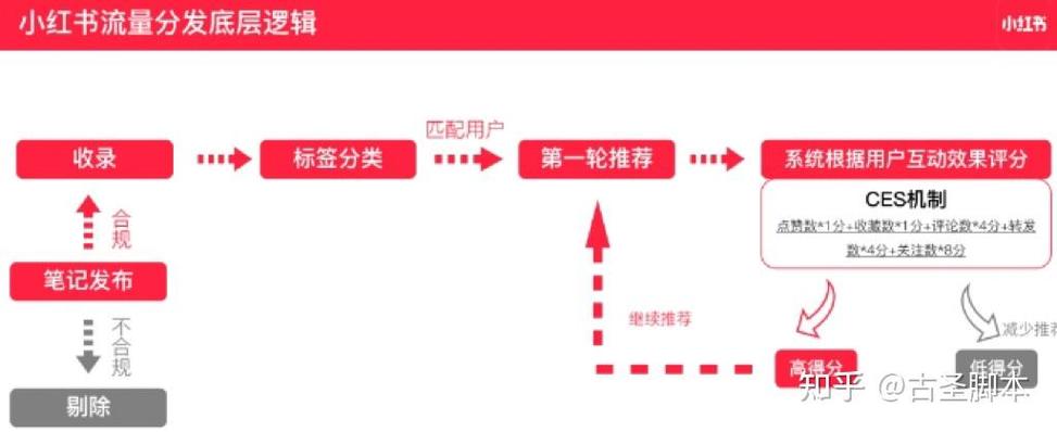 小红书流量规则