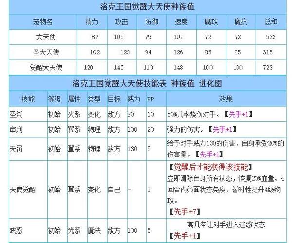 洛克王国极大天使技能表
