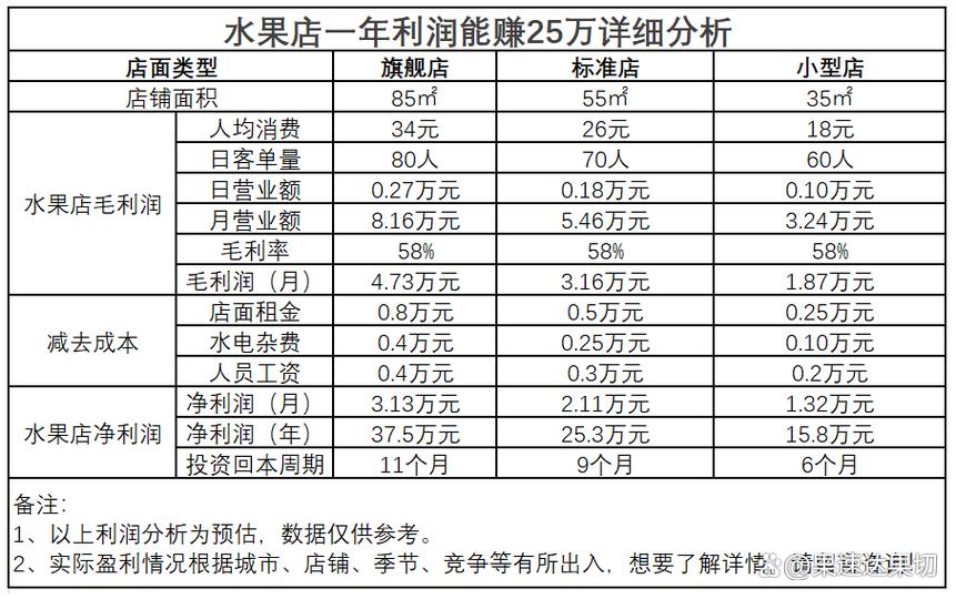 水果店的利润一般是多少缩略图