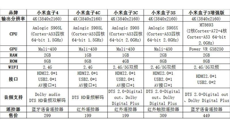 小米盒子3s和3增强版哪个好