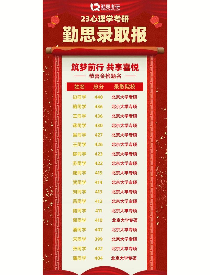 邢台学院考研喜报