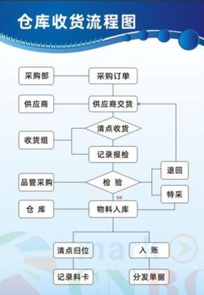 仓库收货流程详细
