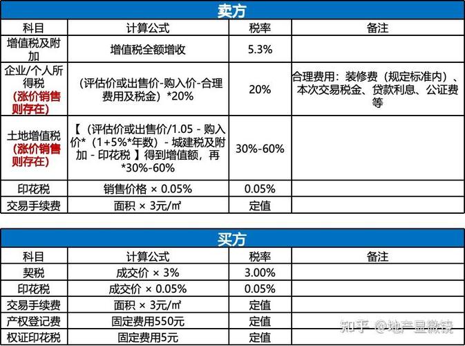 土地出让金怎样算进项税