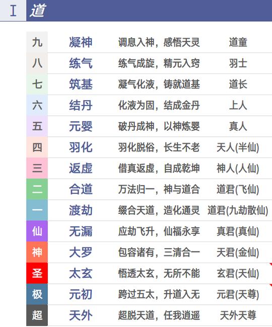 玄幻小说常用修炼体系