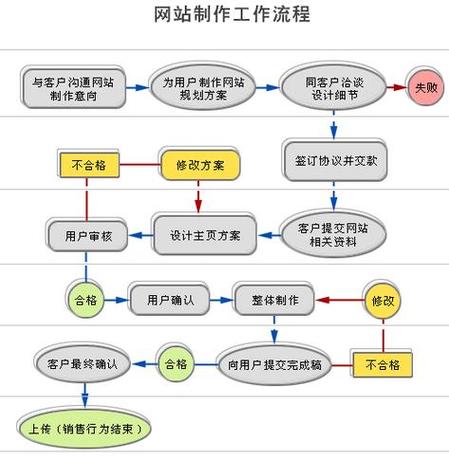 网页设计包括哪些步骤