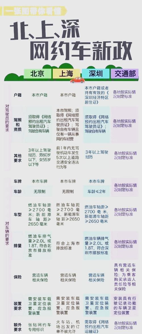 网约车司机要求