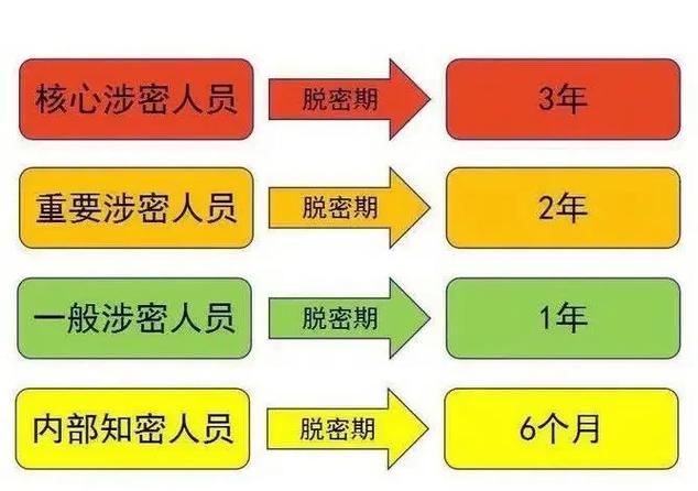 核心涉密人员的脱密期是多少