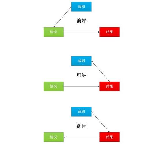 溯因推理属于归纳推理吗