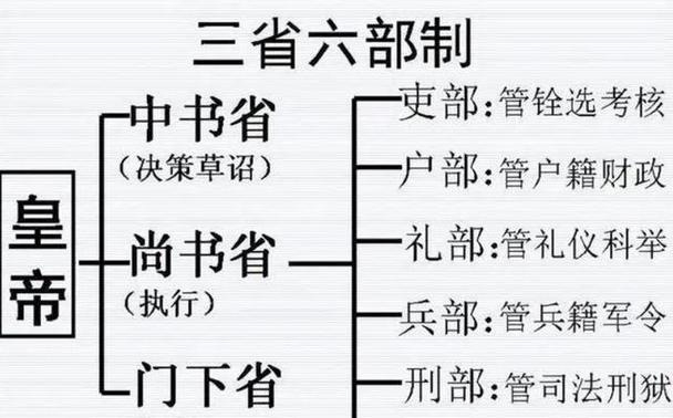 尚书分为哪六个部分
