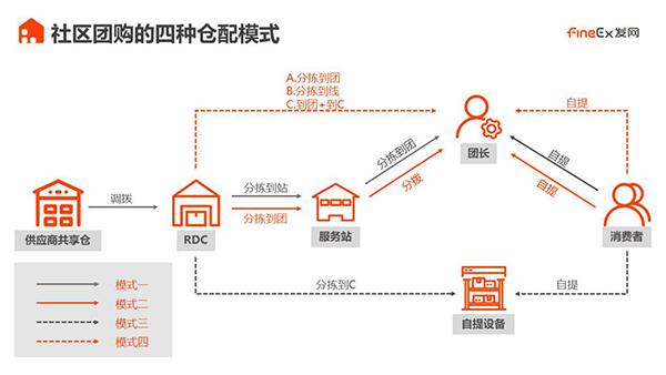 团购仓储运营模式