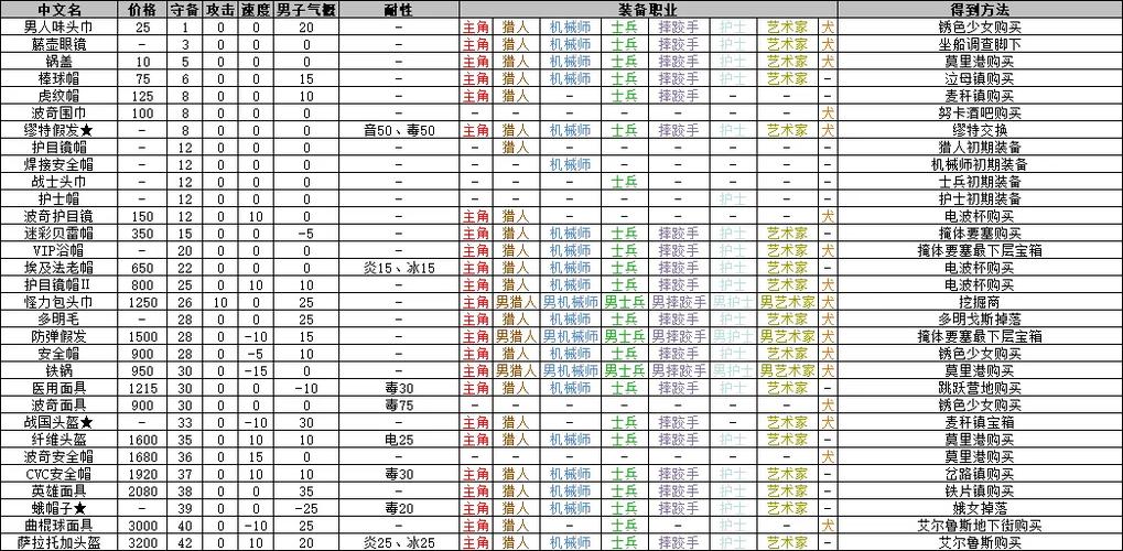 重装机兵3人物装备