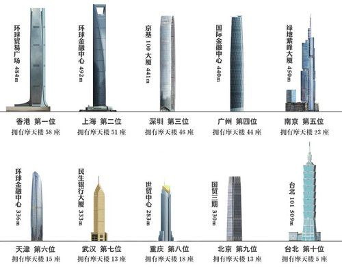 中国摩天大楼