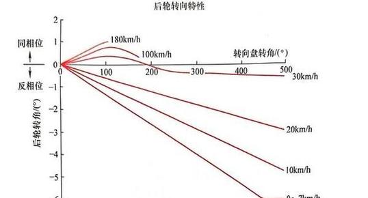 曲线图怎么转换方向