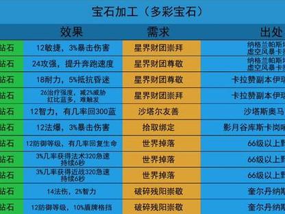 魔兽世界蓝色宝石图纸有哪些
