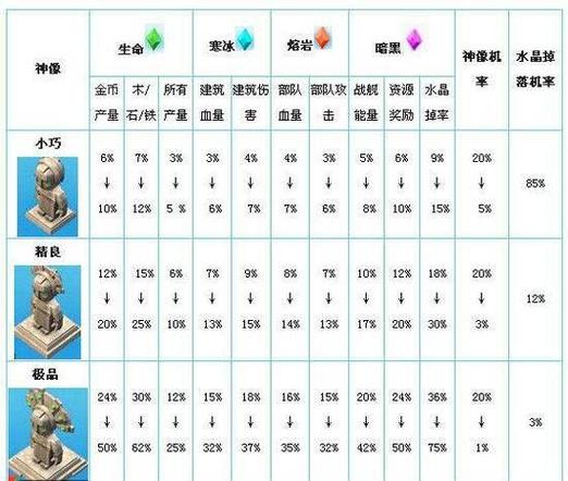 海岛奇兵神庙升级数据