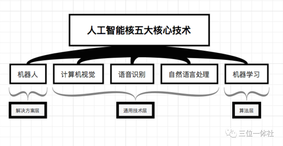 人工智能的三大核心技术