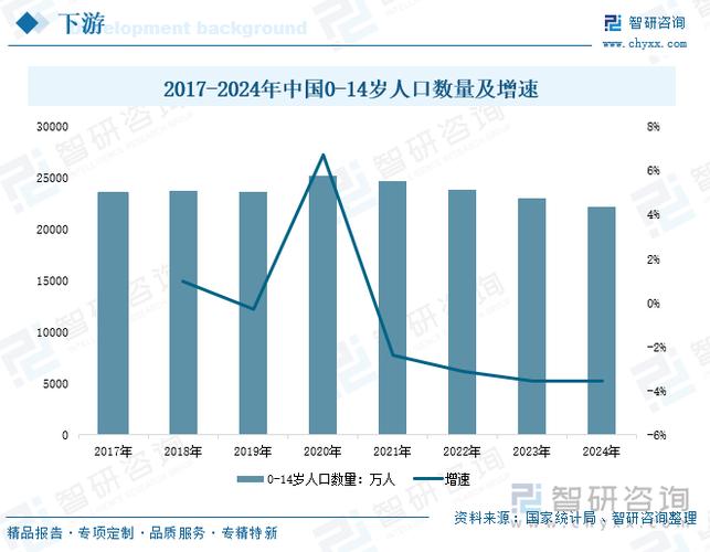 0到14岁人口占比中国