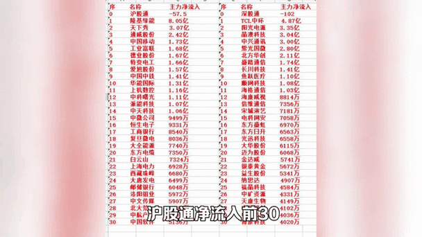 北向资金最新买入名单