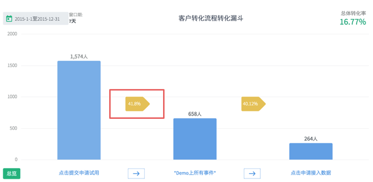 激活需要满足的条件