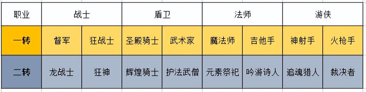 彩虹岛游侠转职什么好