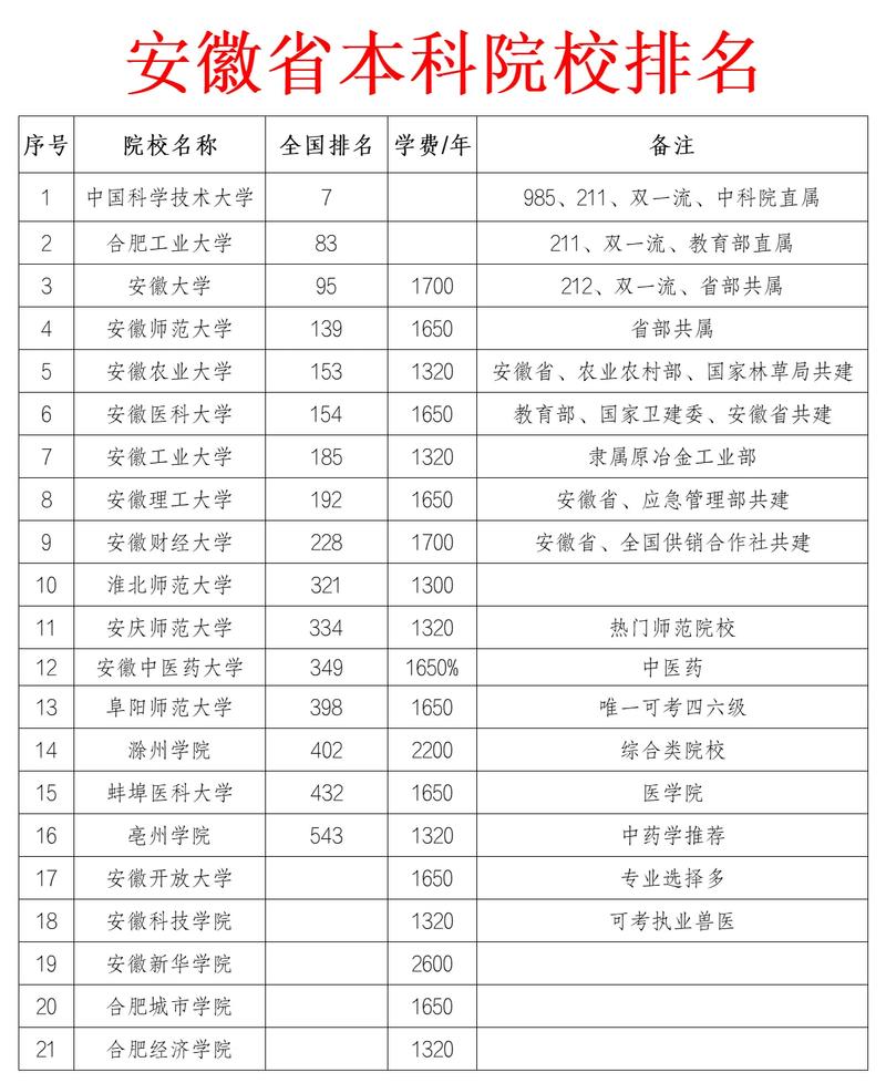 安徽34所大学排名调整新