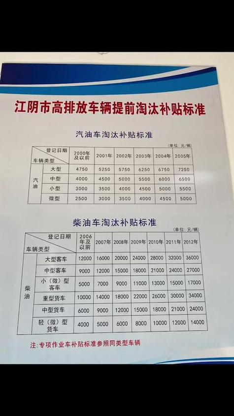 工具车报废补贴多少钱