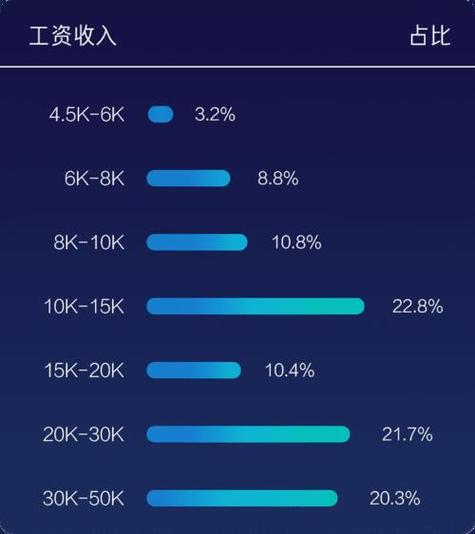 影视后期真实收入