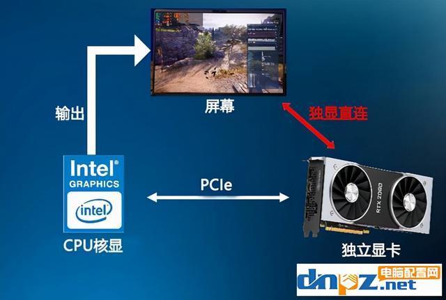 y7000p独显直连有什么用