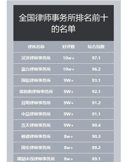中国前10名律所