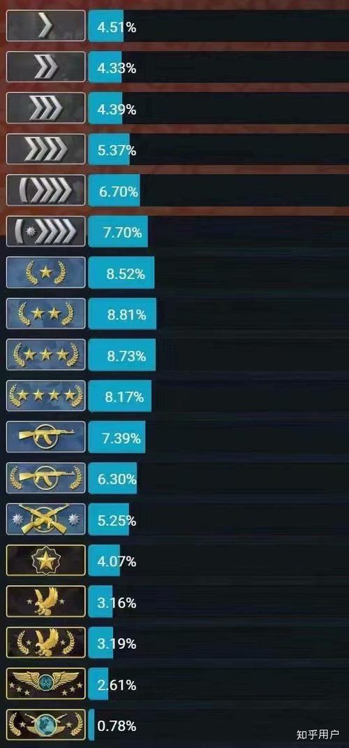 为什么我的csgo等级变成了1