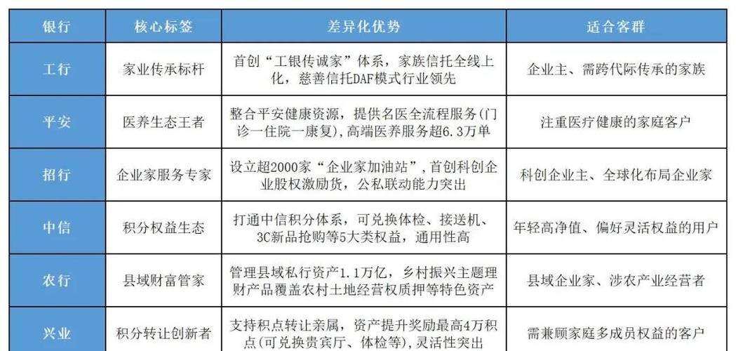 600万私人银行待遇