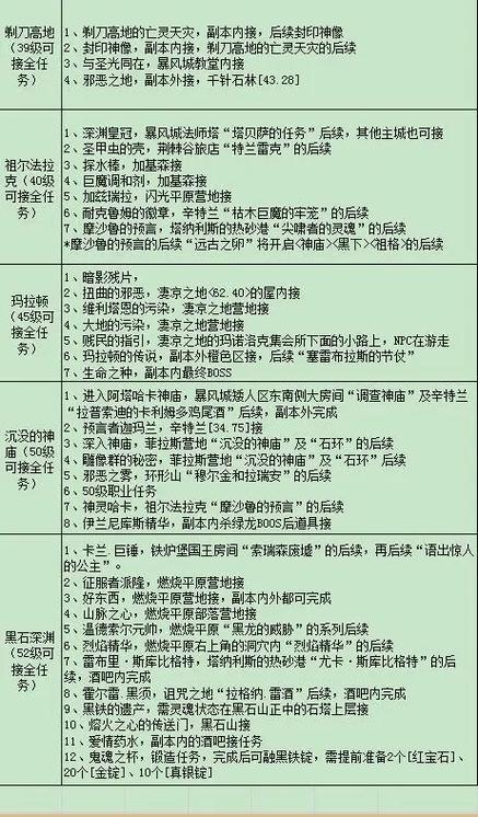 魔兽世界怀旧服联盟任务升级路线