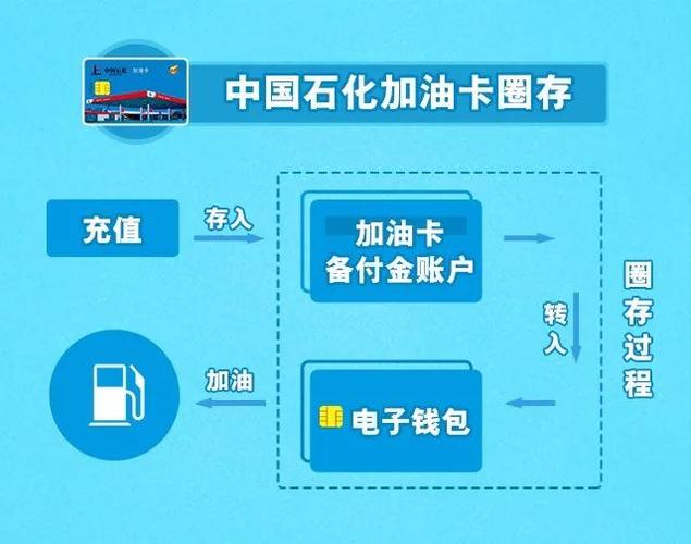 中石化充值后如何圈存