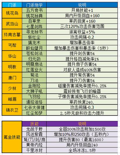 暴走大侠唐门15关