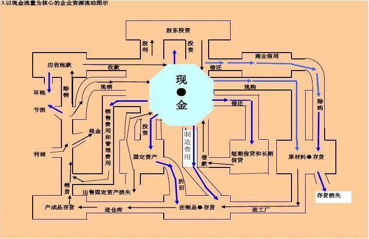会计循环的7个步骤
