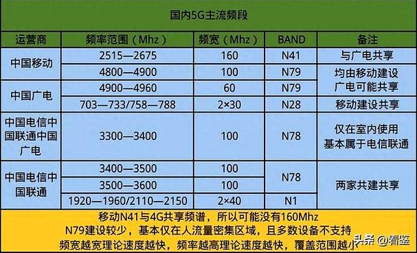 5G–A是n78还是n79