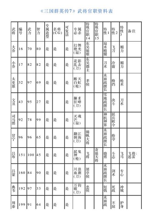 三国群英传1的官职技能
