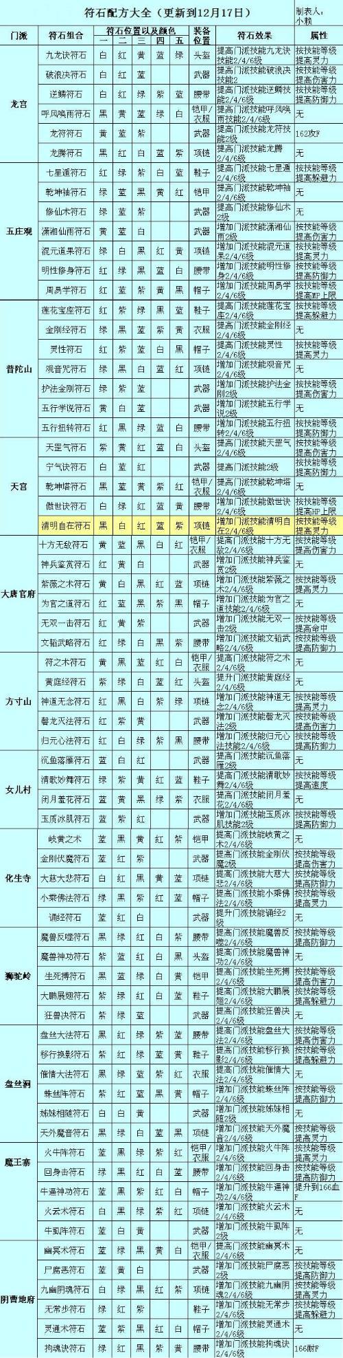 梦幻西游无底洞符石组合怎么打