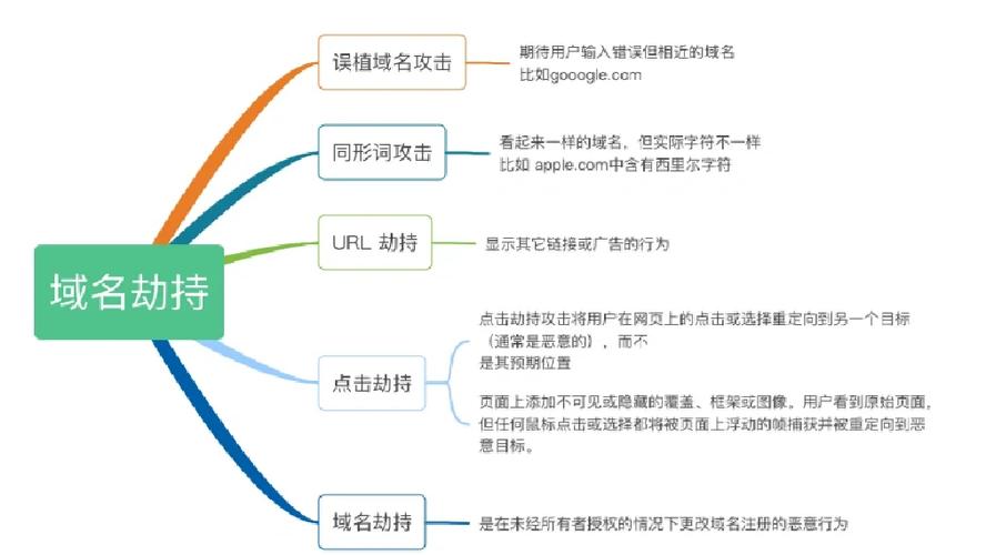 域名劫持解决方法