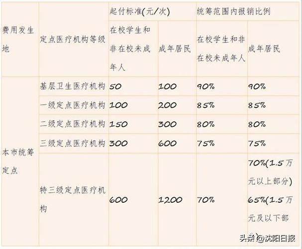 辽宁省医保报销一览表
