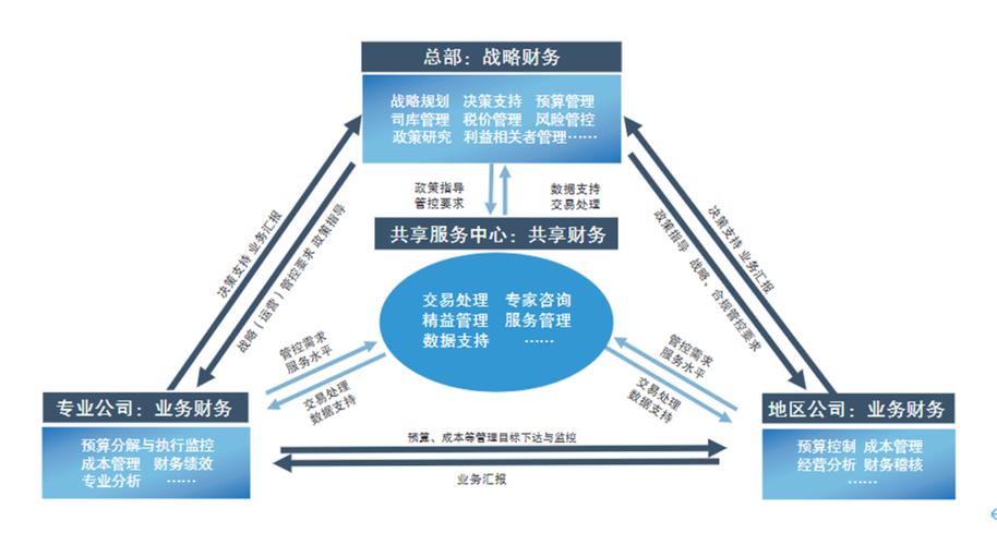 财务共享中心对财务人员的意义