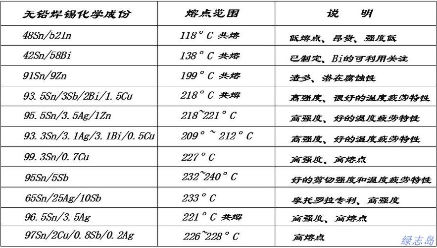 焊锡丝的熔点是多少°c